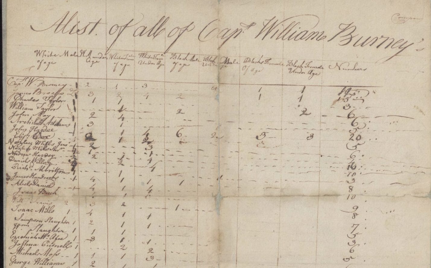 1775 Pitt County Tax List (Index with original images)