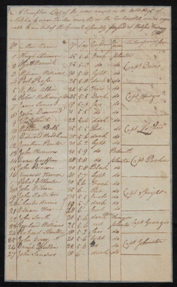 Dobbs County: Descriptive list of men raised p1